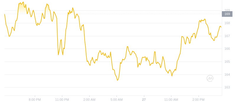2024年09月27日Aave币价格